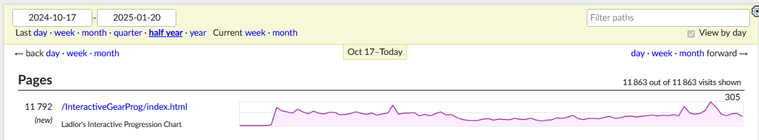 besøkstatistikk om verktøyet mitt